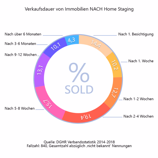 Verkaufsdauer von Immobilien NACH Home Staging