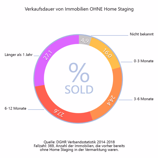 Verkaufsdauer von Immobilien OHNE Home Staging
